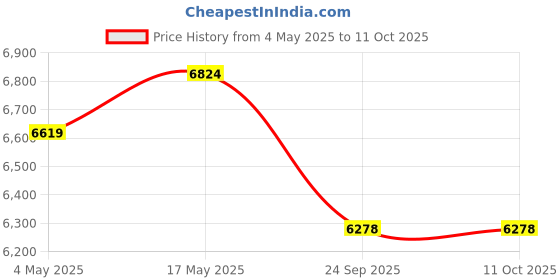 amazon.in CASPIAN Furniture White and Coffee Colour Engineered Wood Single Door Wardrobe Cupboard with 4 Shelves and 1 Drawer | Multipurpose Cabinet for Office/Kitchen Purpose Price History Graph from 4 May 2025 to 11 Oct 2025