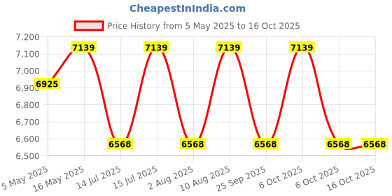 amazon.in CASPIAN Furniture Wood Texture Single Door Wardrobe with Mirror Wardrobe Storage Rack Organizer Cabinet (Mirror Brown) Price History Graph from 5 May 2025 to 15 Oct 2025