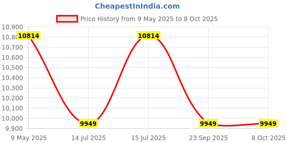 amazon.in CASPIAN Furniture Wood Textured Single Bed with Box Storage | Single Bed Divan | Recommended Matress Size 72x36 (Matress not Included) caspian Price History Graph from 9 May 2025 to 8 Oct 2025