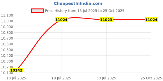 amazon.in CASPIAN Furniture Wooden 2 Door Wardrobe for Bedroom with Mirror Attached | Cupboard with Locker 2 Drawers 4 Shelves Size 75 x 30 x 19 inches (Mahogany) Price History Graph from 13 Jul 2025 to 25 Oct 2025