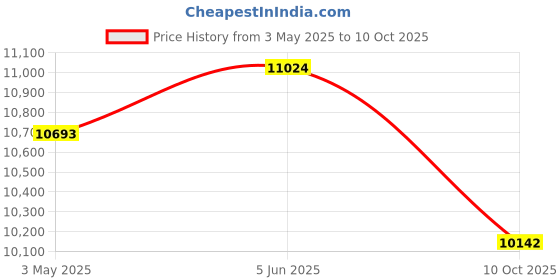 amazon.in CASPIAN Furniture Wooden 2 Door Wardrobe for Bedroom with Mirror Attached | Cupboard with Locker 2 Drawers 4 Shelves Size 75 x 30 x 19 inches (Rainforest Dark) Price History Graph from 3 May 2025 to 10 Oct 2025