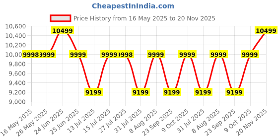 amazon.in CASPIAN Furniture Wooden 2 Door Wardrobe for Bedroom with Mirror Attached | Cupboard with Locker 2 Drawers 4 Shelves Size 75 x 30 x 19 inches (Super White) caspian Price History Graph from 16 May 2025 to 20 Nov 2025