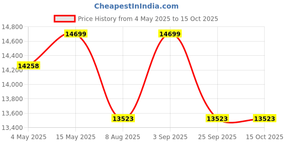 amazon.in CASPIAN Furnitures Brick Textured 3 Door Wardrobe with Mirror, Wood Price History Graph from 4 May 2025 to 14 Oct 2025
