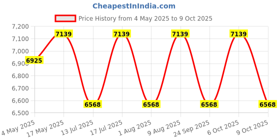 amazon.in CASPIAN Furnitures Brick Textured Single Door Wardorbe with Mirror, Brown Price History Graph from 4 May 2025 to 9 Oct 2025