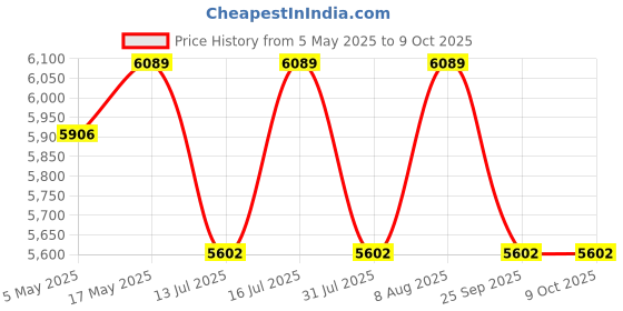 amazon.in caspian furnitures Caspian Modern Leaf Textured Dressing Table caspian furnitures Price History Graph from 5 May 2025 to 8 Oct 2025