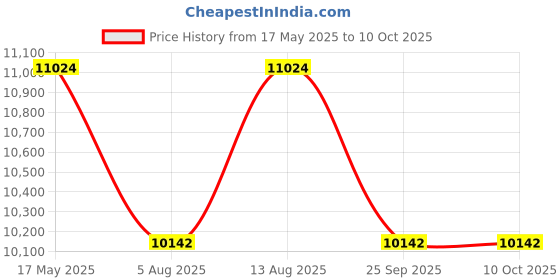 amazon.in CASPIAN Furnitures Delux 2 Door Wardrobe with Mirror Price History Graph from 17 May 2025 to 10 Oct 2025