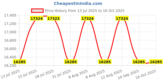 amazon.in CASPIAN Furnitures Junglewood Textured 4 Door Wardrobe Price History Graph from 13 Jul 2025 to 15 Oct 2025