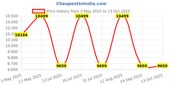 amazon.in CASPIAN Furnitures Streak Textured 2 Door Wardrobe with Mirror Price History Graph from 3 May 2025 to 12 Oct 2025