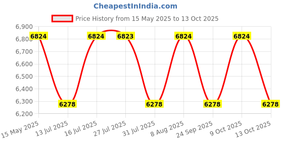 amazon.in CASPIAN Furnitures Textured Single Door Wardorbe, Black caspian Price History Graph from 15 May 2025 to 13 Oct 2025