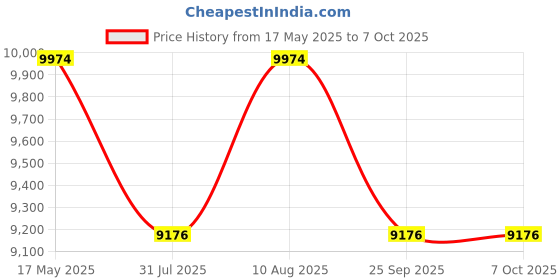 amazon.in Caspian Leaf Textured Dressing Table Price History Graph from 17 May 2025 to 7 Oct 2025