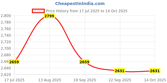 amazon.in CASSAFLIP Portable Single Bed | 72x36 Inches | 1 Year Warranty | Synthetic Stripe | Strong Iron Steel Metal Frame Pipe | Easily Storable (Classic, Blue-Black) Price History Graph from 17 Jul 2025 to 14 Oct 2025