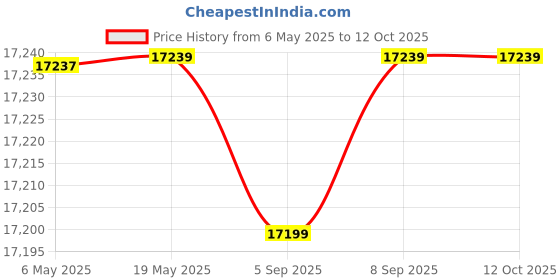 amazon.in CASSEROLE COOKER SLOW COOKER 2.5 QUART Price History Graph from 6 May 2025 to 12 Oct 2025