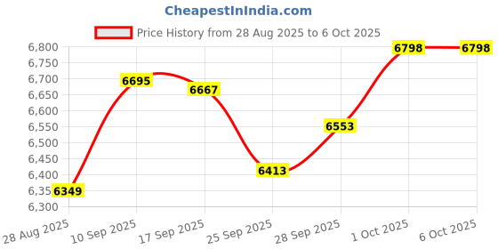 amazon.in Cassette Converter, portable USB Tape Player, plug and play software included for MP3/ format, suitable for, CD burning on the Price History Graph from 28 Aug 2025 to 6 Oct 2025