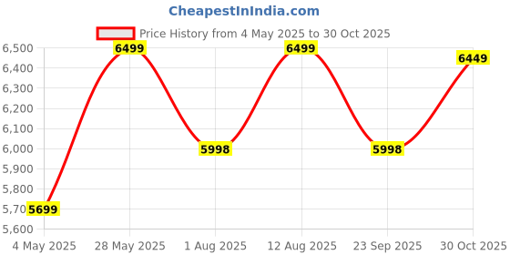 amazon.in Cassette Flase Ceiling Fan Recessed Square Fan With Remote Control For Home And Comemrcial Use, 360° Air Flow - 600 x 600 mm - White Price History Graph from 4 May 2025 to 30 Oct 2025