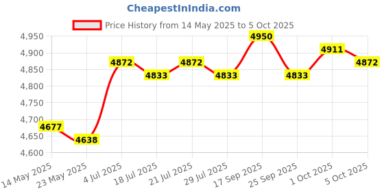 amazon.in Cassette Music Player Transparent Case FM Compact Walkman for Music Price History Graph from 14 May 2025 to 5 Oct 2025