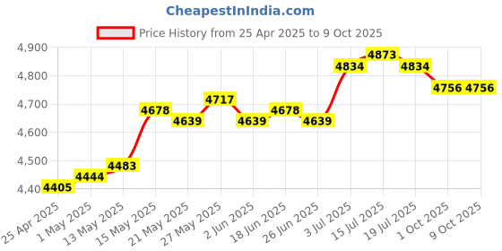amazon.in Cassette Music Player Transparent Case FM Compact Walkman for Music | Personal Cassette Players Price History Graph from 25 Apr 2025 to 8 Oct 2025