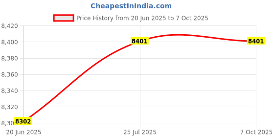 amazon.in Cassette Player & Recorder with USB Lapel Microphone - USB Player & Portable Tape to MP3 Digital Converter with Headphone Jack, Dual Power (AC/Battery), Retractable Carry Handle Price History Graph from 20 Jun 2025 to 6 Oct 2025