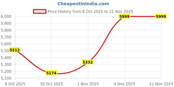 amazon.in Cassette Player Converter- Convert Tape to Digital MP3 Digital, Portable Tape Player with Auto-Reverse, 3.5MM Earphone Jack Price History Graph from 8 Oct 2025 to 20 Nov 2025