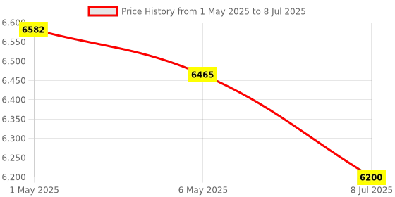 amazon.in gracioso Cassette Player Recorder Converter with AM FM Radio,Built-in Speaker,Cassette to MP3 via SD Card, Portable Cassette Tape Recorder Support External Microphone with 3.5mm Headphone Jack gracioso Price History Graph from 1 May 2025 to 8 Jul 2025