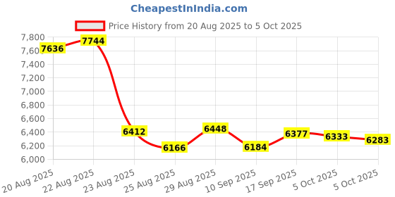 amazon.in Cassette Player Recorder, Retro AMFM Radio Music Audio Stereo Recording with Builtin MicSpeaker, Portable Converter Tapes to MP3 WAV Digital Via USB, 3.5MM Price History Graph from 20 Aug 2025 to 5 Oct 2025