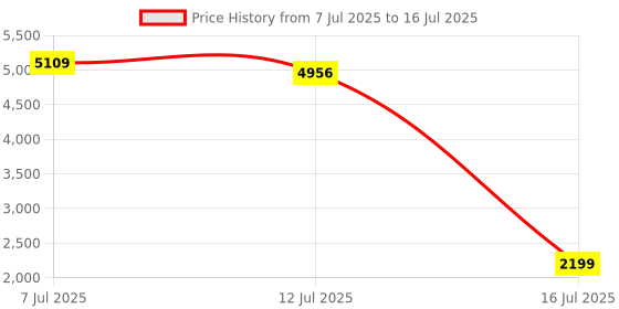 amazon.in Cassette Player Tape Recorder- Convert Tape to Digital MP3 Digital, Portable Walkman with Auto-Reverse, 3.5MM Headphone Jack Price History Graph from 7 Jul 2025 to 16 Jul 2025