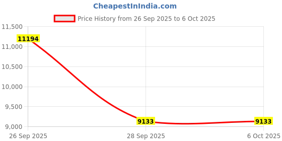 amazon.in Cassette Player Tape Recorder with Independent Microphone, Cassette USB Digital Converter with Reverse Recording, Portable Tape USB Audio Player with Earphone, Retractable Handle(Black) Price History Graph from 26 Sep 2025 to 5 Oct 2025