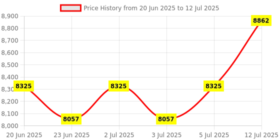 amazon.in Cassette Players Recorder, Portable Tape USB Player with Stand-Alone Mic, Cassettes Tape Digital Converter to USB Flash Disk, Built-in Speaker, Retractable Handle, 3.5MM Headphone Price History Graph from 20 Jun 2025 to 12 Jul 2025