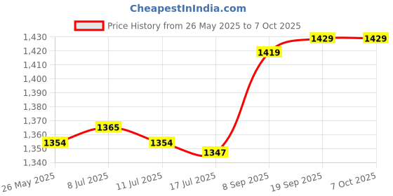amazon.in Cassette Repairer, Quick Installation High Hardness Wall Box Repair Tool for Light Switch Socket Insulation Support Rod Price History Graph from 26 May 2025 to 7 Oct 2025
