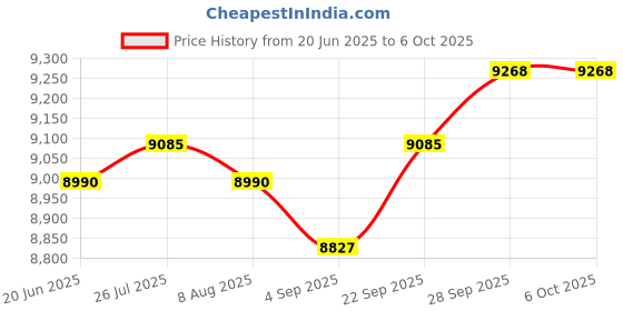 amazon.in Cassette Tape Player and Tape Cassette Recorder with Bluetooth Boombox, AM/FM Radio, USB, Earphone Jack, Built-in Microphone, DC/AC Powered, Portable Cassette Player Recorder(White) Price History Graph from 20 Jun 2025 to 6 Oct 2025