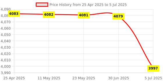 amazon.in Cassette Tape-to- Converter Save into USB Flash Disk Auto Partition Standalone Recoer w/Earphone Black Price History Graph from 25 Apr 2025 to 5 Jul 2025
