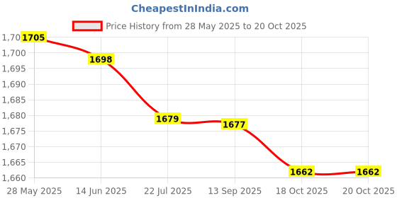 amazon.in ruosh Cassia Bell ruosh Price History Graph from 28 May 2025 to 20 Oct 2025