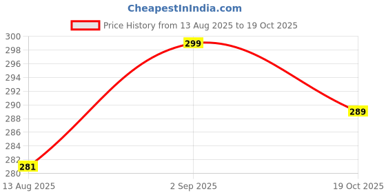 amazon.in Cassidy Beer Shampoo With Proteins and Vitamin B, For Damaged Hair,1L Price History Graph from 13 Aug 2025 to 18 Oct 2025