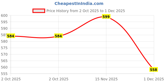 amazon.in cassiey Clogs for Women and Girls| Comfortable Lightweight Clogs Sandals for Women cassiey Price History Graph from 2 Oct 2025 to 1 Dec 2025