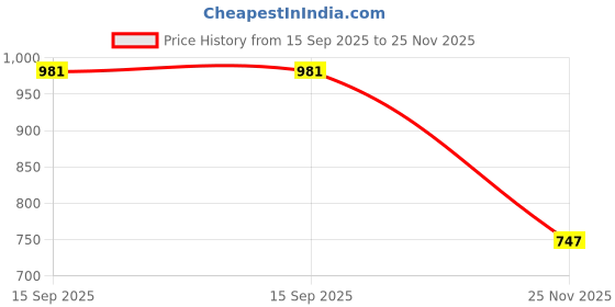 amazon.in cassiey Comfortable Indoor/Outdoor Winter Snow Boot |Women's Slip on Fur Shoes cassiey Price History Graph from 15 Sep 2025 to 25 Nov 2025
