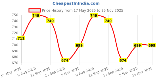 amazon.in cassiey Fashionable Comfortable Lightweight Casual Clogs Sandal for Women's cassiey Price History Graph from 17 May 2025 to 24 Nov 2025