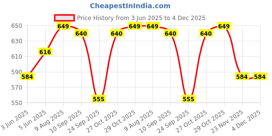 amazon.in cassiey Fashionable Comfortable Lightweight Clogs Slipper Sandal for Women's cassiey Price History Graph from 3 Jun 2025 to 4 Dec 2025