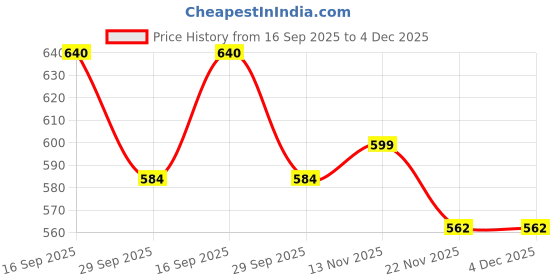 amazon.in cassiey Fashionable Comfortable Lightweight Clogs Slipper Sandal for Women's cassiey Price History Graph from 16 Sep 2025 to 4 Dec 2025