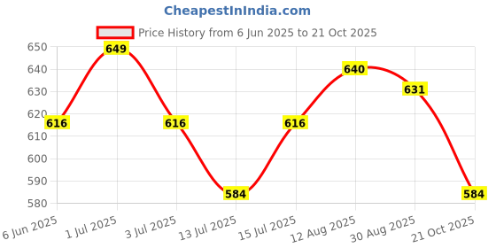 amazon.in cassiey Fashionable Comfortable Lightweight Clogs Slipper Sandal for Women's and Girls cassiey Price History Graph from 6 Jun 2025 to 21 Oct 2025