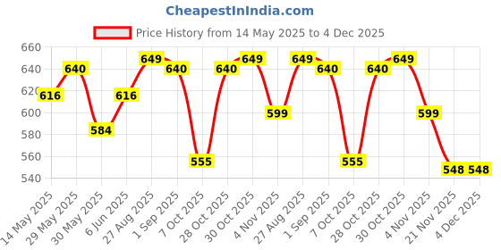 amazon.in cassiey Fashionable Comfortable Lightweight Clogs Slipper Sandal for Women's and Girls cassiey Price History Graph from 14 May 2025 to 4 Dec 2025