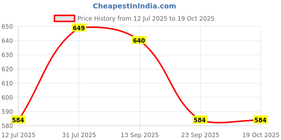 amazon.in cassiey Fashionable Comfortable Lightweight Clogs Slipper Sandal for Women's and Girls cassiey Price History Graph from 12 Jul 2025 to 18 Oct 2025