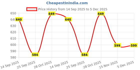 amazon.in cassiey Fashionable Comfortable Lightweight Clogs Slipper Sandal for Women's and Girl's cassiey Price History Graph from 14 Sep 2025 to 5 Dec 2025