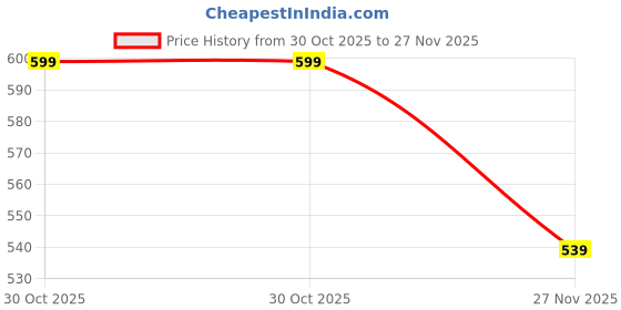 amazon.in cassiey Fashionable Comfortable Lightweight Platform Heel Clogs Sandals for Women's and Girl's cassiey Price History Graph from 30 Oct 2025 to 27 Nov 2025