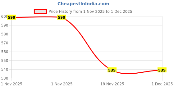amazon.in cassiey Fashionable Comfortable Lightweight Platform Heel Clogs Sandals for Women's and Girl's cassiey Price History Graph from 1 Nov 2025 to 30 Nov 2025