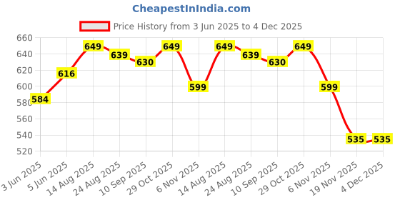 amazon.in cassiey Fashionable Comfortable Lightweight Platform Heels Clogs Slipper for Women's cassiey Price History Graph from 3 Jun 2025 to 4 Dec 2025