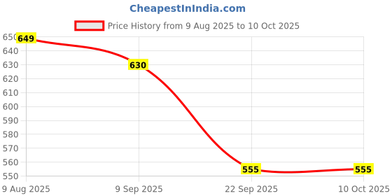 amazon.in cassiey Fashionable Comfortable Lightweight Platform Heels Clogs Slipper for Women's cassiey Price History Graph from 9 Aug 2025 to 10 Oct 2025