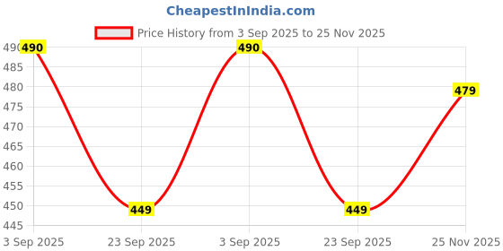 amazon.in cassiey Indoor/Outdoor Soft Bottom Fur Slippers |Mens Flipflop |Womens Slippers |Boys Slippers flip Flop cassiey Price History Graph from 3 Sep 2025 to 25 Nov 2025