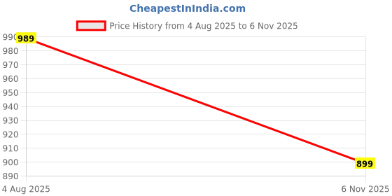 amazon.in cassiey Latest Women's Classic Heeled Clogs Sandals with Back Strap for Adult | Comfortable & Lightweight | Stylish Anti-Skid | Clog's and Mules for Women's/Girl's cassiey Price History Graph from 4 Aug 2025 to 6 Nov 2025
