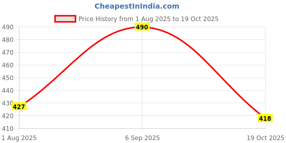 amazon.in CASSIEY Men Yeezi Foam Runner Shoes Sneakers Pillow Lightweight Cloud Shoes Non-Slip Breathable cassiey Price History Graph from 1 Aug 2025 to 19 Oct 2025