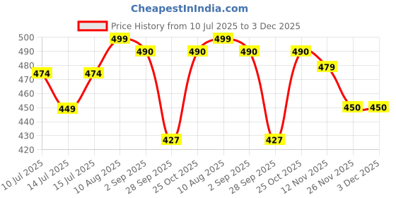 amazon.in cassiey Men Yeezi Foam Runner Shoes Sneakers Pillow Lightweight Cloud Shoes Non-Slip Breathable cassiey Price History Graph from 10 Jul 2025 to 3 Dec 2025