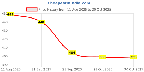 amazon.in cassiey Originals Women's Adillete Lightweight EVA Clog Slide Sandal cassiey Price History Graph from 11 Aug 2025 to 30 Oct 2025